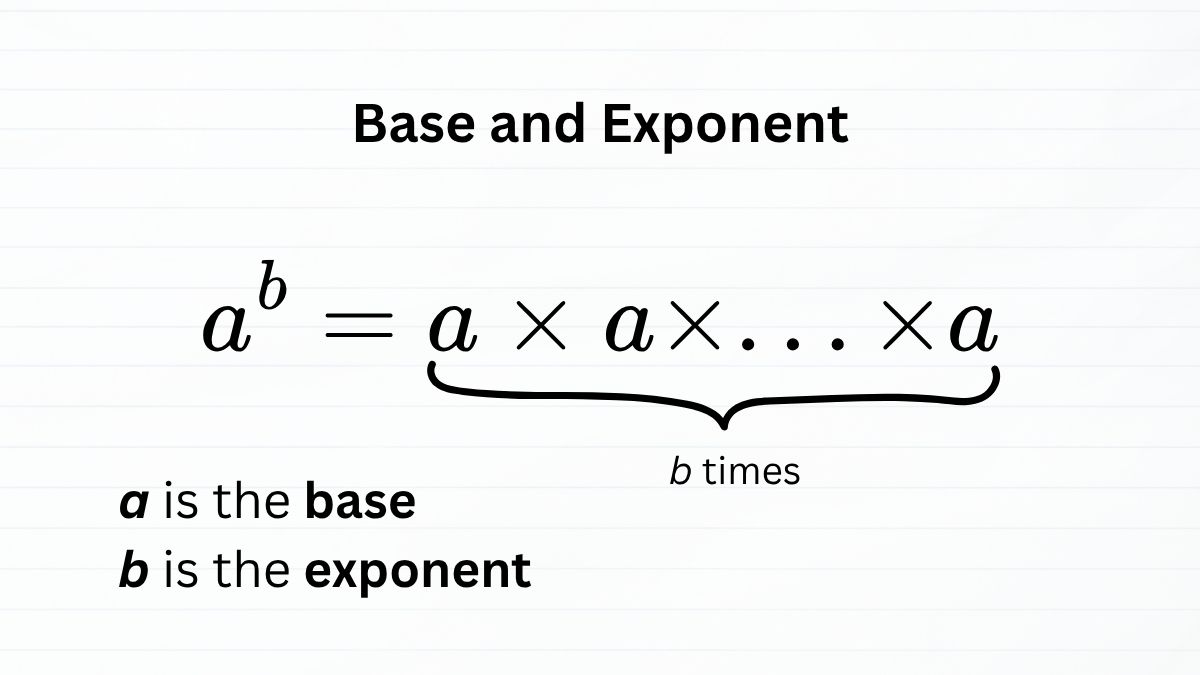 Visual explanation of base and exponent. The expression a^b is shown as a multiplied by itself b times. The base is labeled as 'a' and the exponent as 'b'.