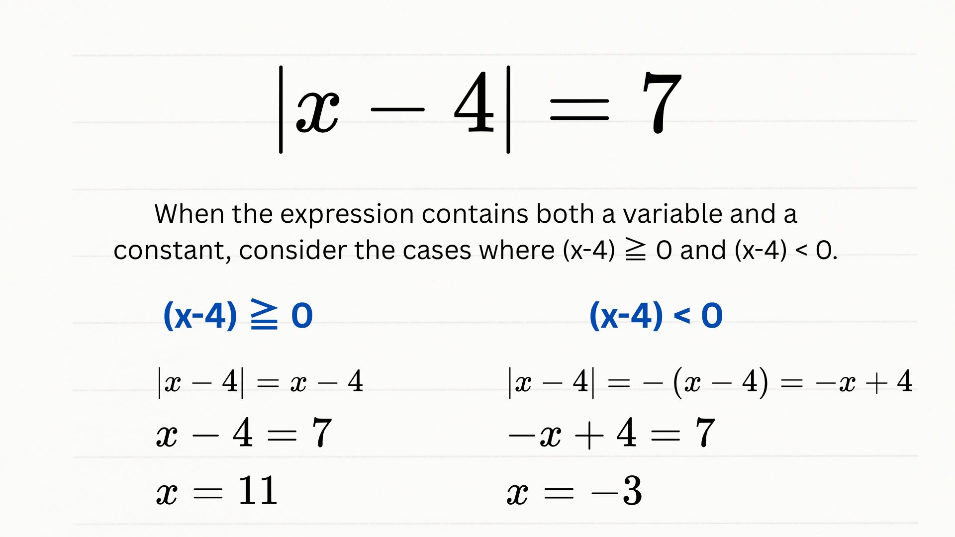 Example solving |x-4|=7. Shows two cases: when x-4≥0, the solution is x=11, and when x-4<0, the solution is x=-3.